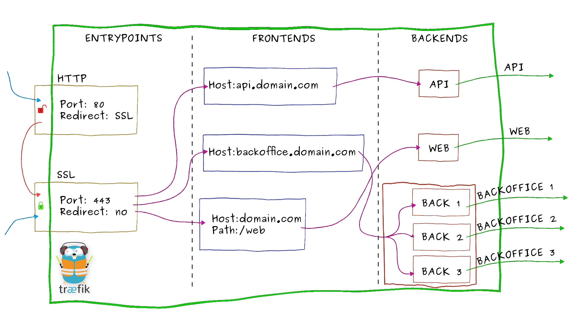 Traefik v1 architecture