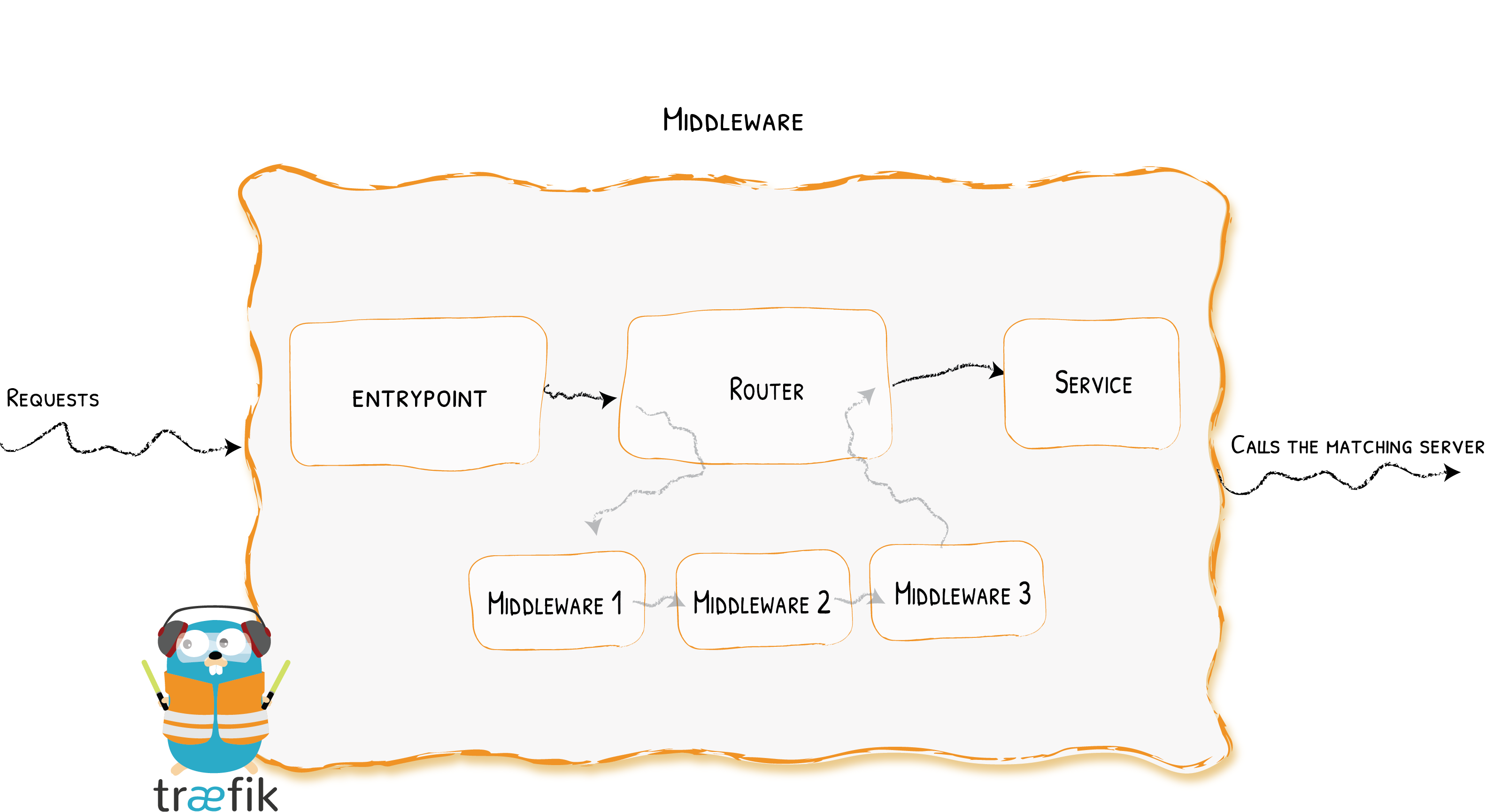 Reworked Traefik v2 architecture