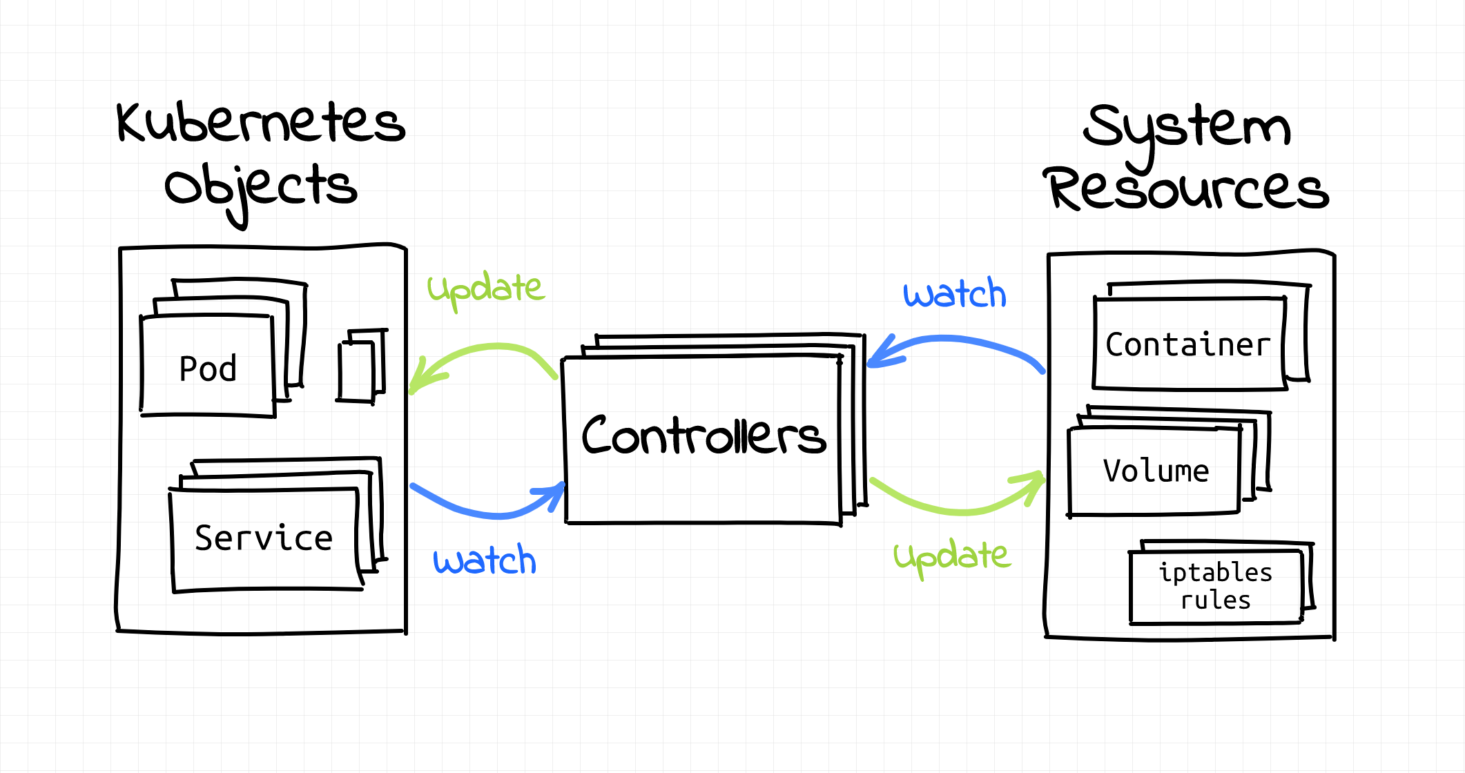 Kubernetes control loop.