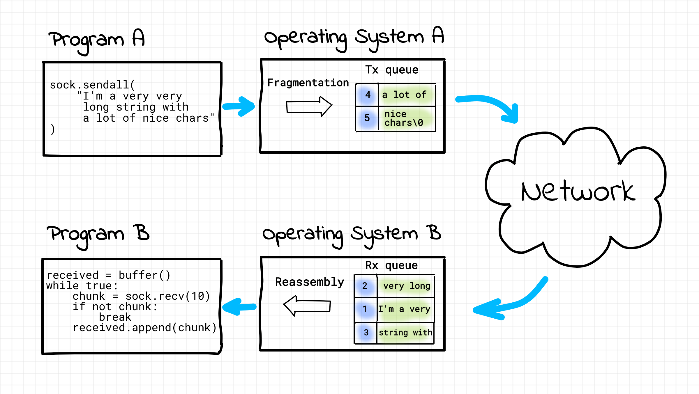 TCP reassembly - восстанавливаем порядок пакетов на принимающей стороне