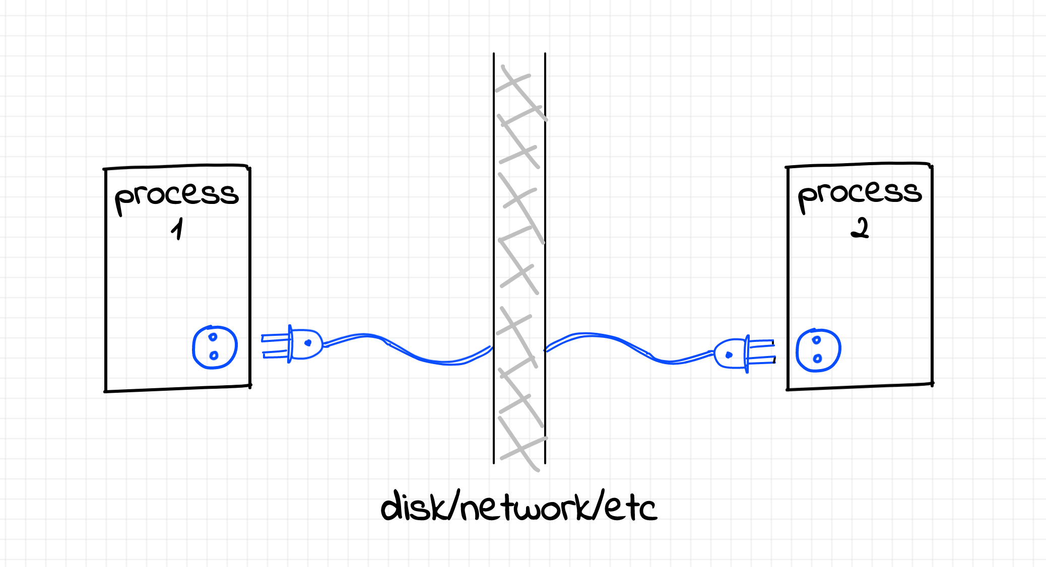 Berkeley Sockets are like AC power sockets