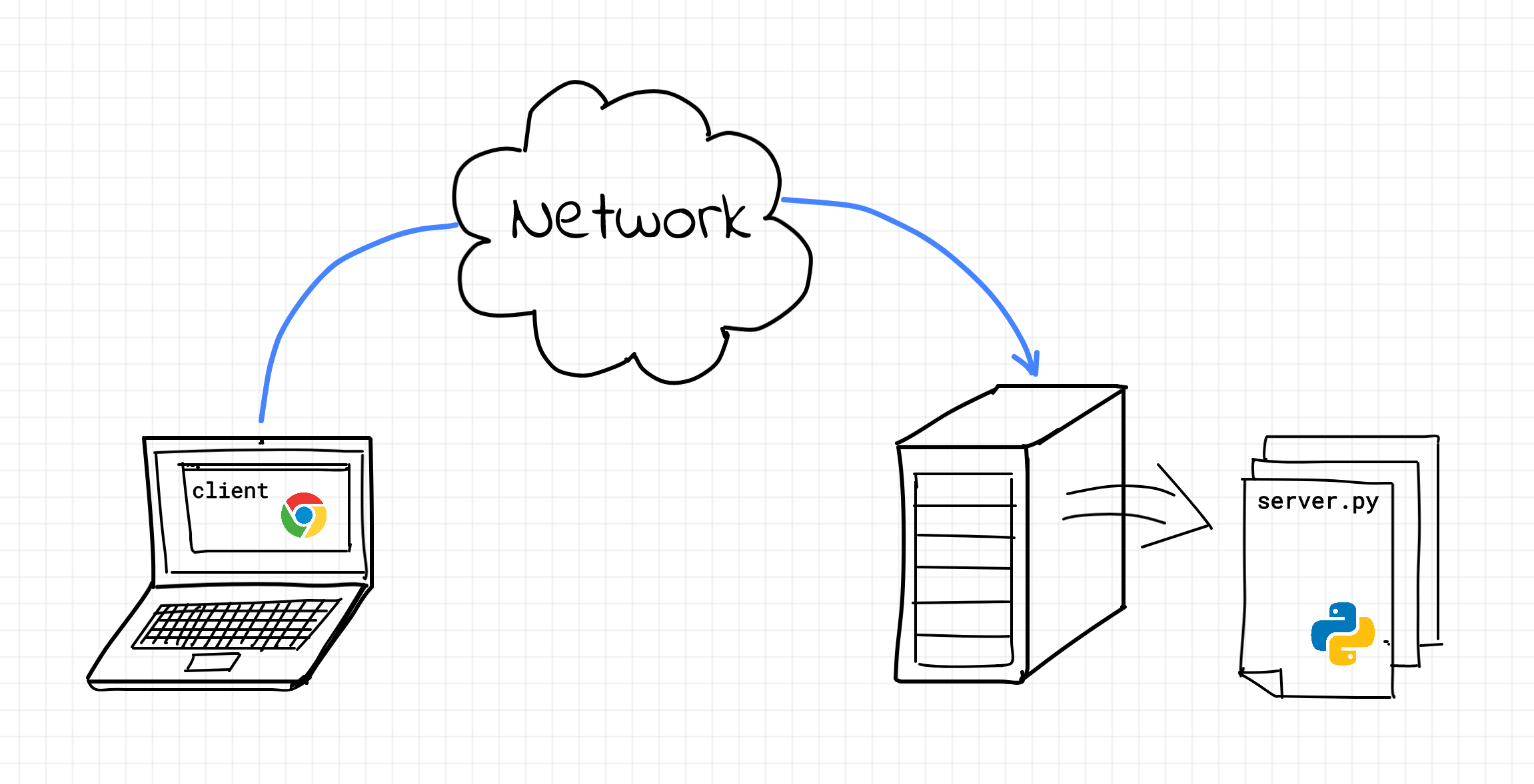 Client talking to server over network