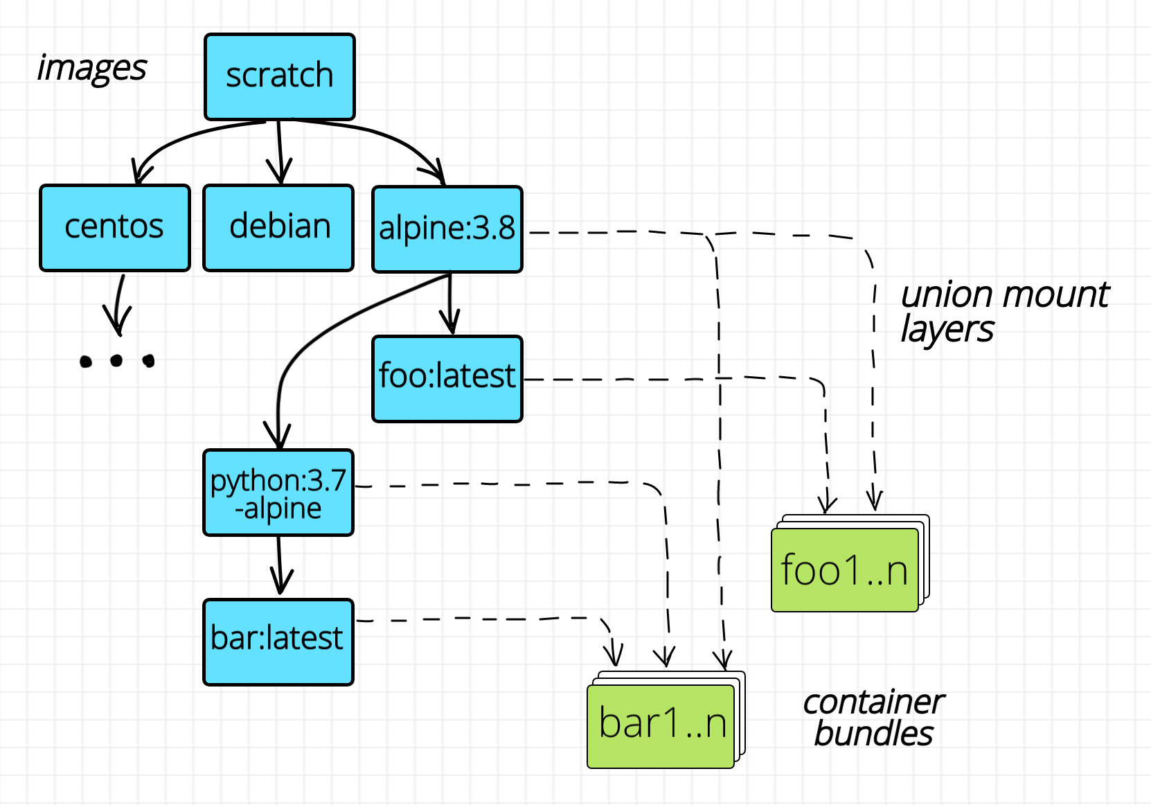 Images layers form a directed acyclic graph.